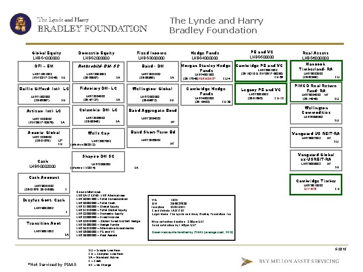 The Lynde and Harry Bradley Foundation Global Equity LHBG 1000000 Domestic Equity LHBG 2000000