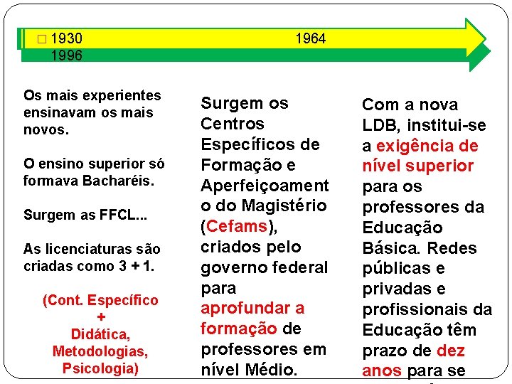 � 1930 1964 1996 Os mais experientes ensinavam os mais novos. O ensino superior