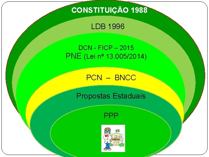 CONSTITUIÇÃO 1988 LDB 1996 DCN - FICP – 2015 PNE (Lei nº 13. 005/2014)