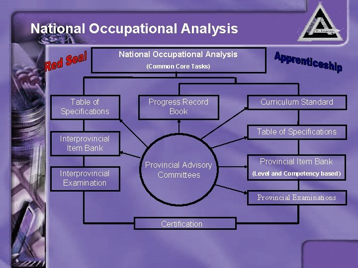 National Occupational Analysis (Common Core Tasks) Table of Specifications Progress Record Book Table of