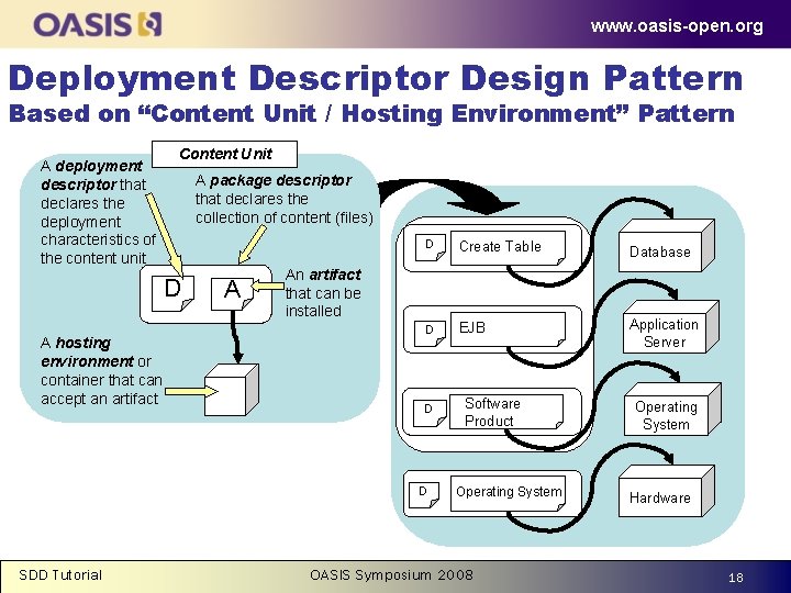 www. oasis-open. org Deployment Descriptor Design Pattern Based on “Content Unit / Hosting Environment”