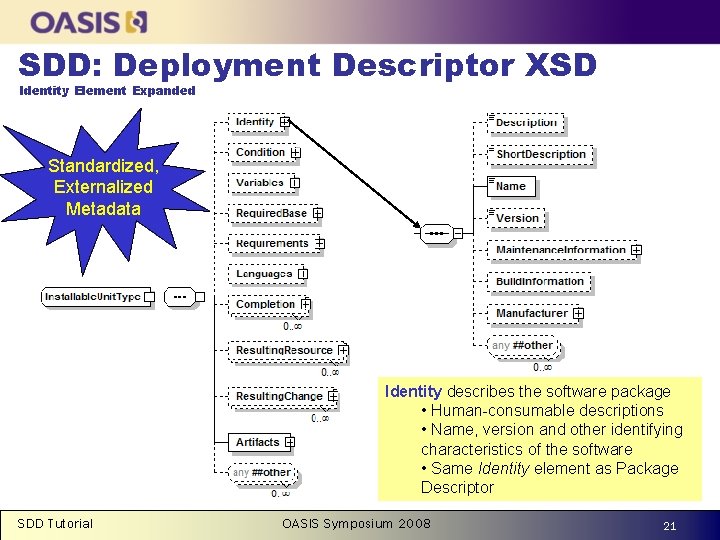 SDD: Deployment Descriptor XSD Identity Element Expanded Standardized, Externalized Metadata Identity describes the software