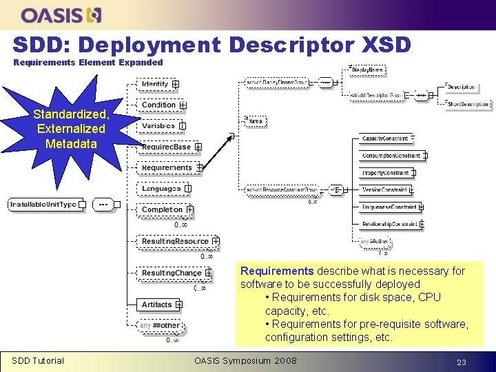 SDD: Deployment Descriptor XSD Requirements Element Expanded Standardized, Externalized Metadata Requirements describe what is