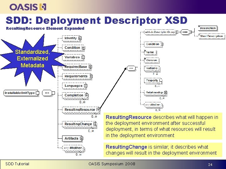 SDD: Deployment Descriptor XSD Resulting. Resource Element Expanded Standardized, Externalized Metadata Resulting. Resource describes