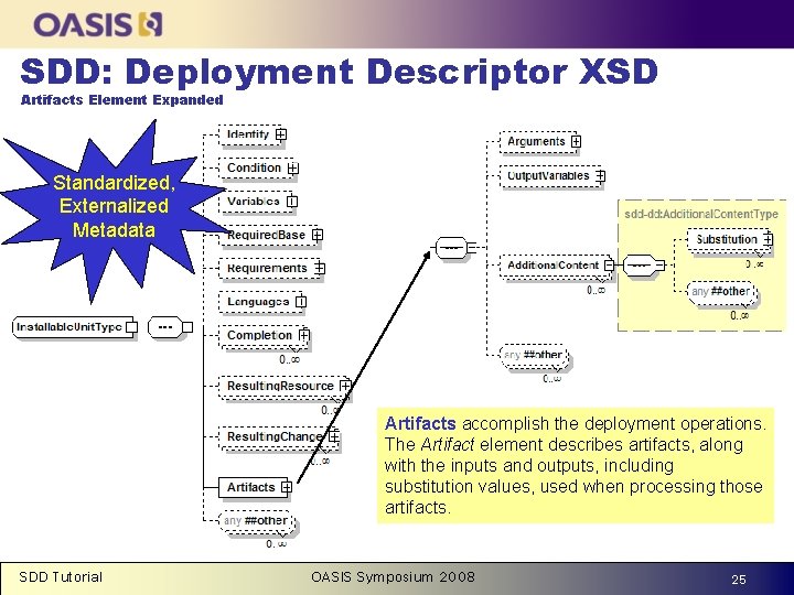 SDD: Deployment Descriptor XSD Artifacts Element Expanded Standardized, Externalized Metadata Artifacts accomplish the deployment