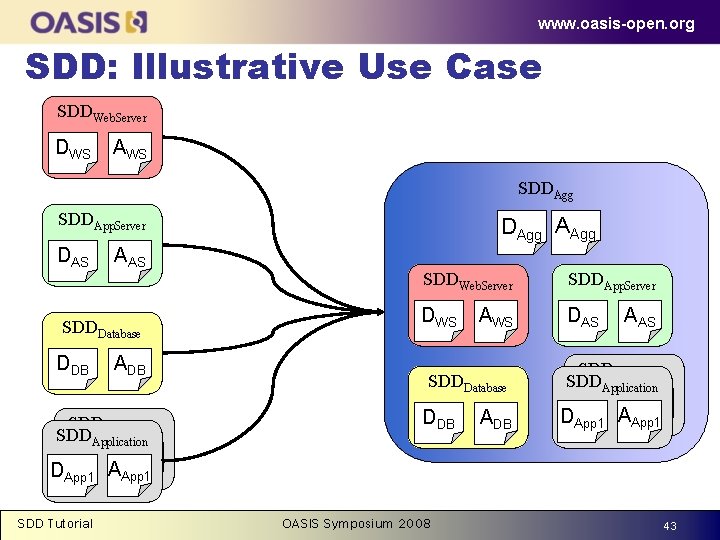 www. oasis-open. org SDD: Illustrative Use Case SDDWeb. Server DWS AWS SDDAgg SDDApp. Server