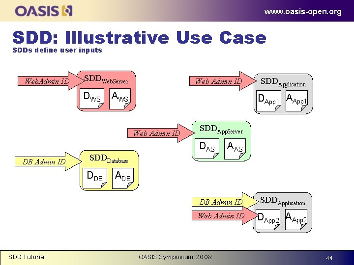 www. oasis-open. org SDD: Illustrative Use Case SDDs define user inputs Web. Admin ID