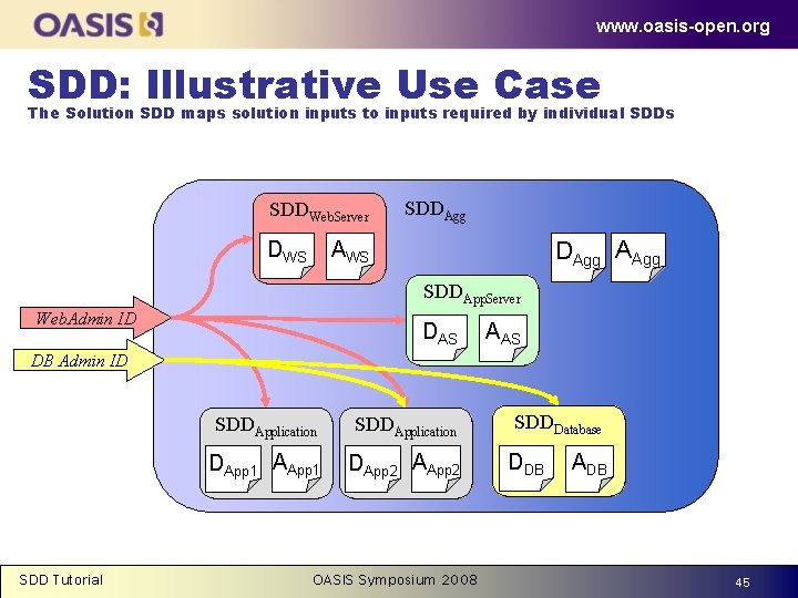 www. oasis-open. org SDD: Illustrative Use Case The Solution SDD maps solution inputs to