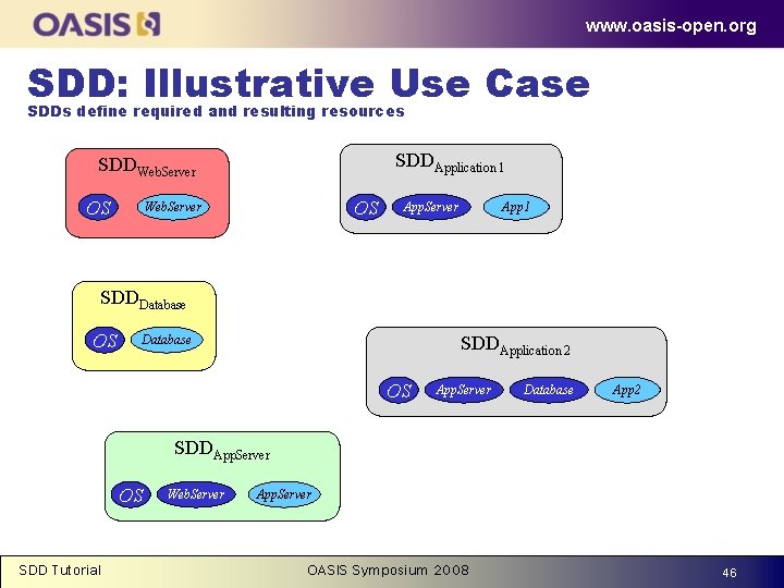 www. oasis-open. org SDD: Illustrative Use Case SDDs define required and resulting resources SDDApplication