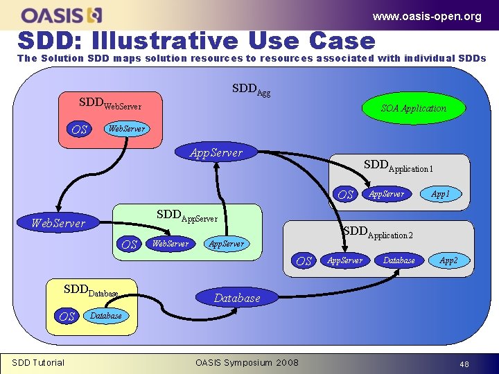 www. oasis-open. org SDD: Illustrative Use Case The Solution SDD maps solution resources to