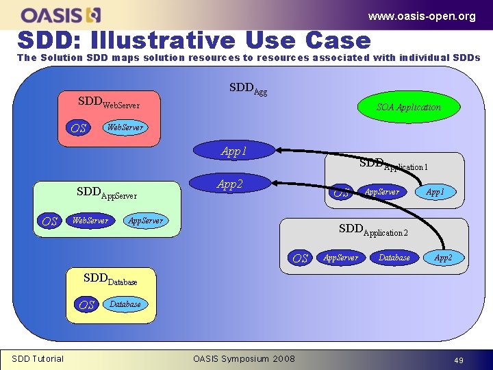 www. oasis-open. org SDD: Illustrative Use Case The Solution SDD maps solution resources to
