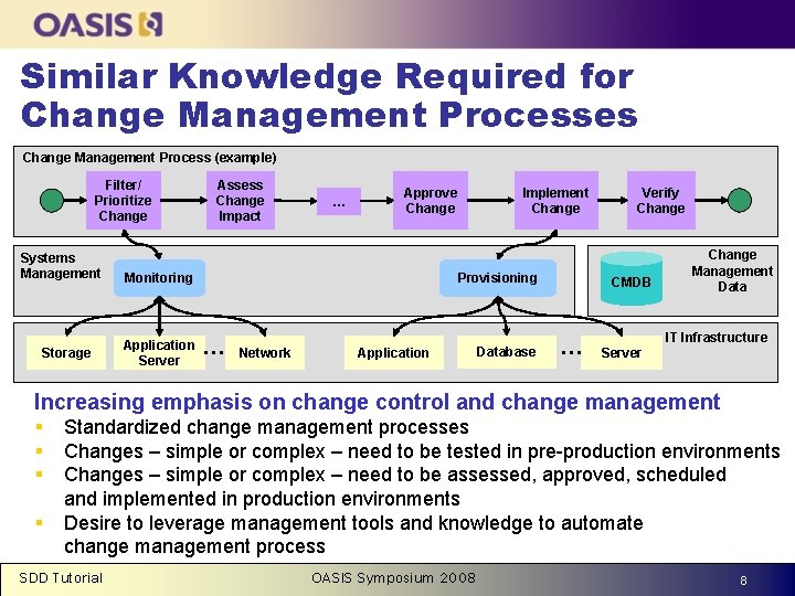 Similar Knowledge Required for Change Management Processes Change Management Process (example) Filter/ Prioritize Change