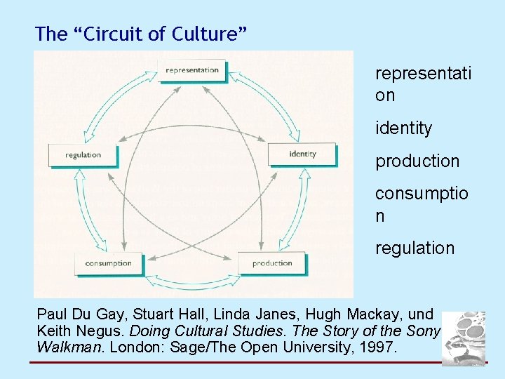 The “Circuit of Culture” representati on identity production consumptio n regulation Paul Du Gay,