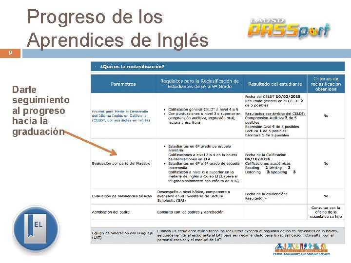 9 Progreso de los Aprendices de Inglés Darle seguimiento al progreso hacia la graduación