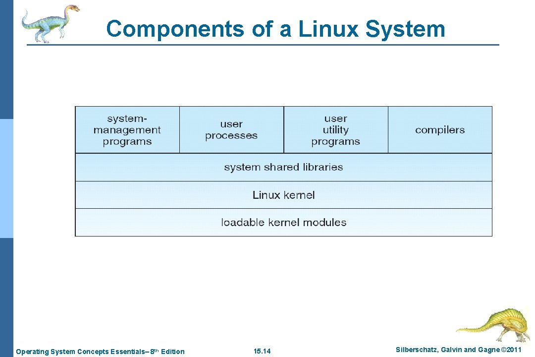 Components of a Linux System Operating System Concepts Essentials– 8 th Edition 15. 14