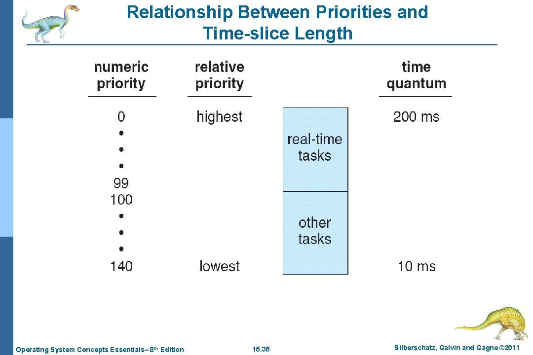 Relationship Between Priorities and Time-slice Length Operating System Concepts Essentials– 8 th Edition 15.