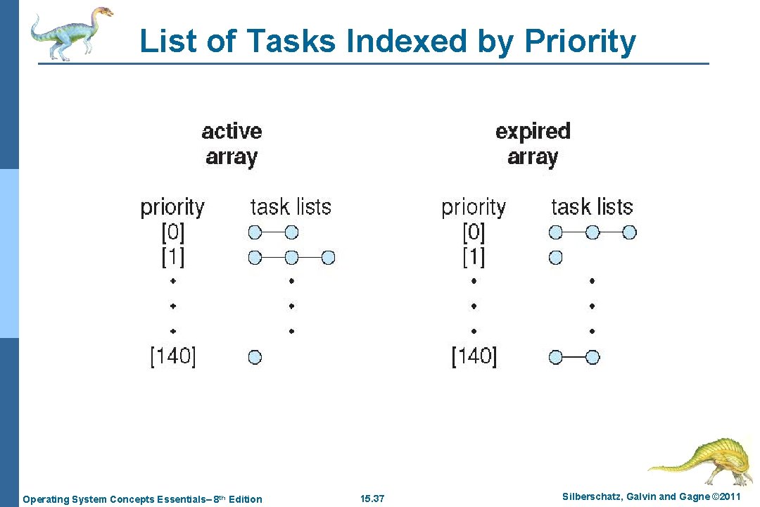 List of Tasks Indexed by Priority Operating System Concepts Essentials– 8 th Edition 15.