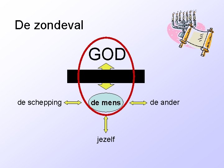 De zondeval GOD de schepping de mens jezelf de ander 