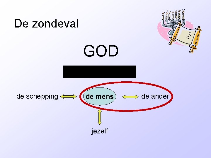 De zondeval GOD de schepping de mens jezelf de ander 