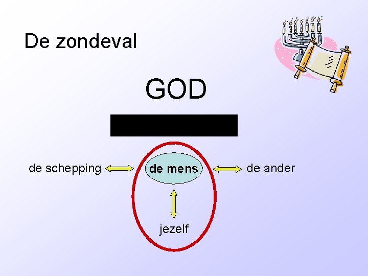 De zondeval GOD de schepping de mens jezelf de ander 