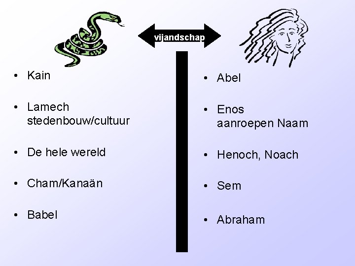 vijandschap • Kain • Abel • Lamech stedenbouw/cultuur • Enos aanroepen Naam • De vijandschap • Kain • Abel • Lamech stedenbouw/cultuur • Enos aanroepen Naam • De