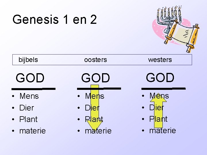 Genesis 1 en 2 • • bijbels oosters westers GOD GOD Mens Dier Plant