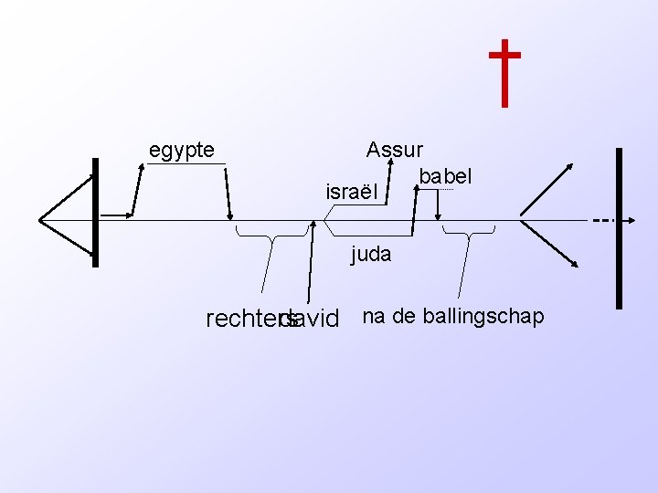 egypte Assur babel israël juda rechters david na de ballingschap 