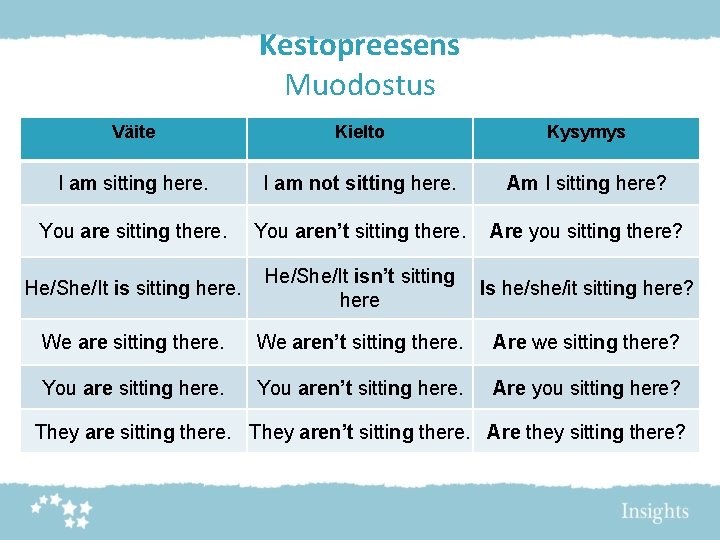 Kestopreesens Muodostus Väite Kielto Kysymys I am sitting here. I am not sitting here.