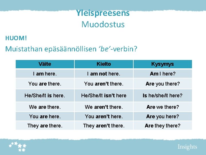 Yleispreesens Muodostus HUOM! Muistathan epäsäännöllisen ’be’-verbin? Väite Kielto Kysymys I am here. I am