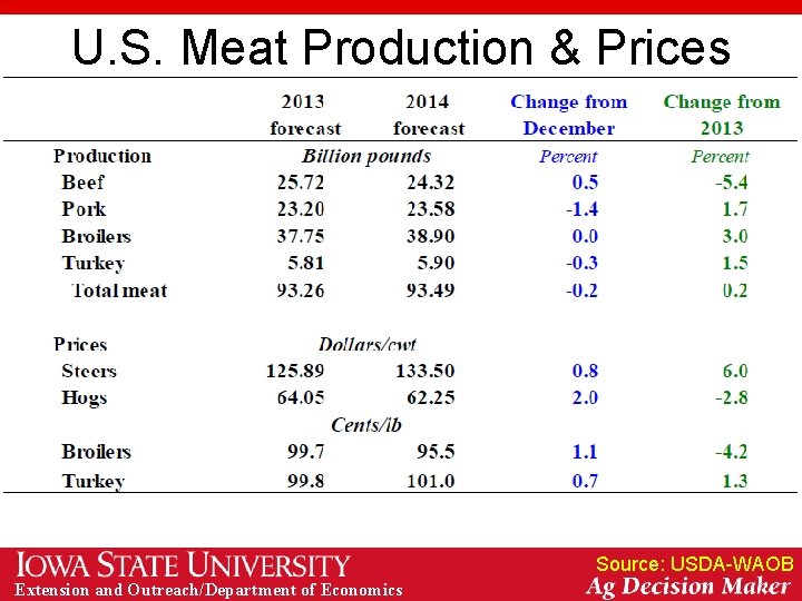 U. S. Meat Production & Prices Source: USDA-WAOB Extension and Outreach/Department of Economics 