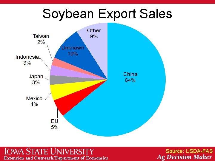 Soybean Export Sales Source: USDA-FAS Extension and Outreach/Department of Economics 