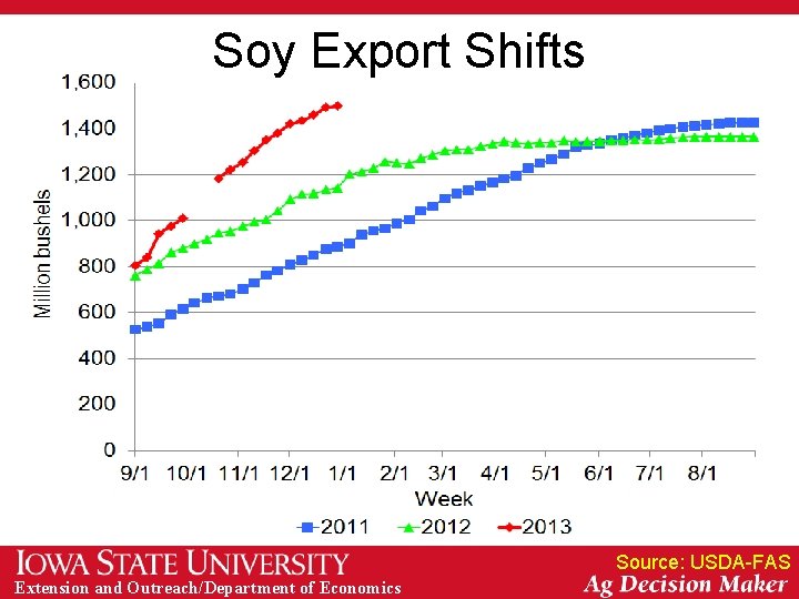 Soy Export Shifts Source: USDA-FAS Extension and Outreach/Department of Economics 