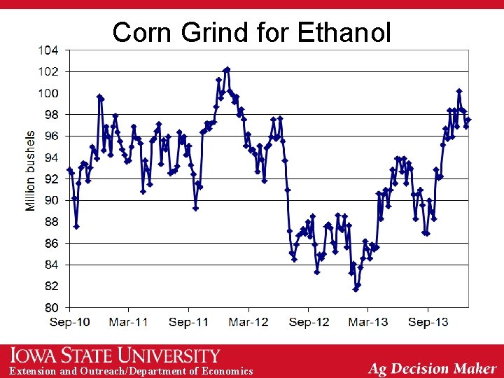 Corn Grind for Ethanol Extension and Outreach/Department of Economics 