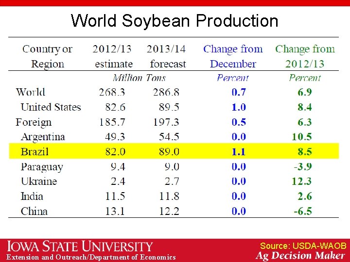 World Soybean Production Source: USDA-WAOB Extension and Outreach/Department of Economics 