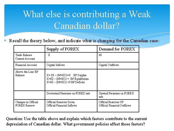 What else is contributing a Weak Canadian dollar? Recall theory below, and indicate what