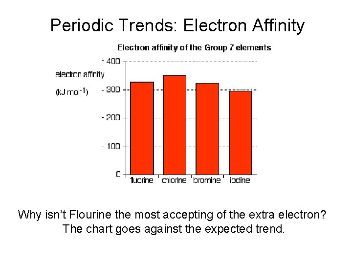 Periodic Trends: Electron Affinity Why isn’t Flourine the most accepting of the extra electron?