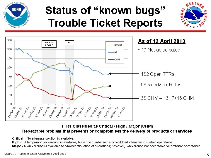 Status of “known bugs” Trouble Ticket Reports Move to NCWCP FIT As of 12