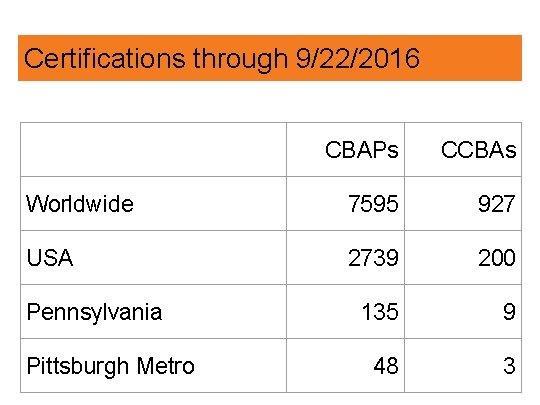 Certifications through 9/22/2016 CBAPs CCBAs Worldwide 7595 927 USA 2739 200 135 9 48