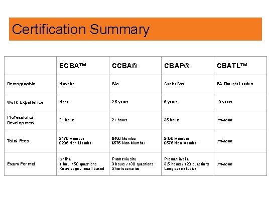 Certification Summary ECBA™ CCBA® CBAP® CBATL™ Demographic Newbies BAs Senior BAs BA Thought Leaders