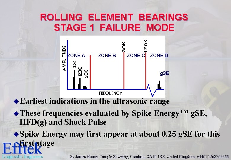 ROLLING ELEMENT BEARINGS STAGE 1 FAILURE MODE ZONE A ZONE B ZONE C ZONE ROLLING ELEMENT BEARINGS STAGE 1 FAILURE MODE ZONE A ZONE B ZONE C ZONE