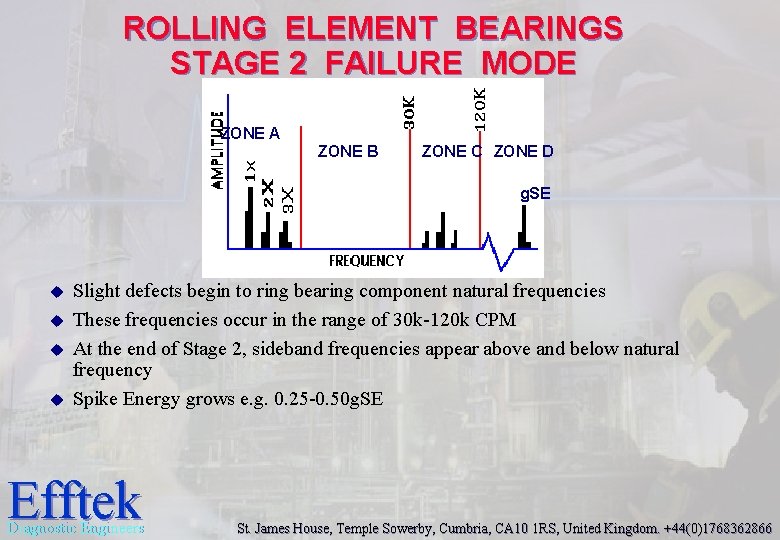 ROLLING ELEMENT BEARINGS STAGE 2 FAILURE MODE ZONE A ZONE B ZONE C ZONE ROLLING ELEMENT BEARINGS STAGE 2 FAILURE MODE ZONE A ZONE B ZONE C ZONE