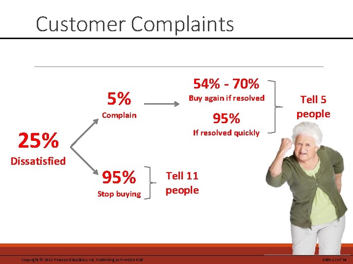 Customer Complaints 5% 54% - 70% Buy again if resolved 95% Complain 25% Dissatisfied