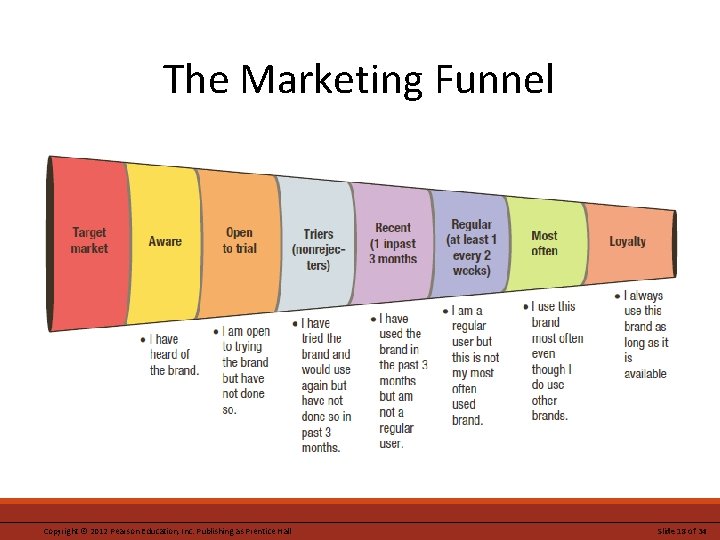 The Marketing Funnel Copyright © 2012 Pearson Education, Inc. Publishing as Prentice Hall Slide