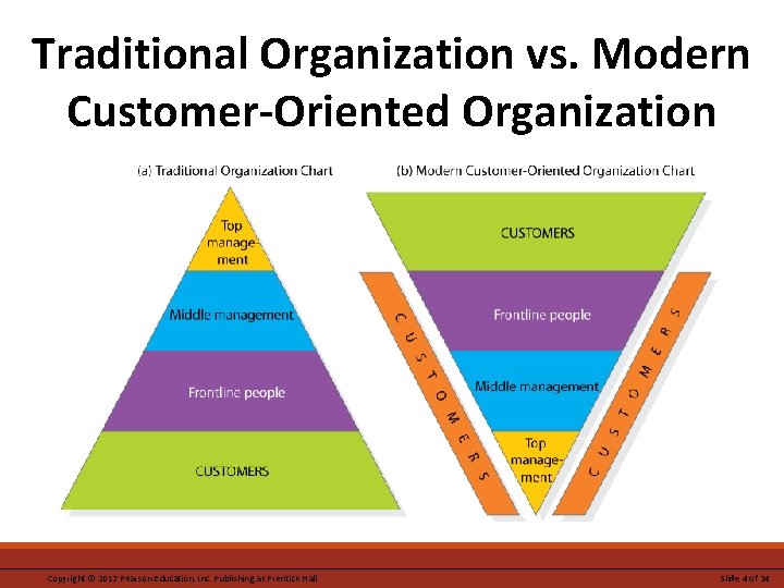 Traditional Organization vs. Modern Customer-Oriented Organization Copyright © 2012 Pearson Education, Inc. Publishing as