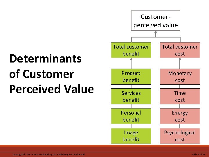 e r gu 2. 5 i F Determinants of Customer Perceived Value Copyright ©
