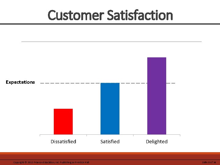 Customer Satisfaction Expectations Copyright © 2012 Pearson Education, Inc. Publishing as Prentice Hall Slide