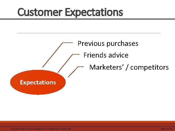 Customer Expectations Previous purchases Friends advice Marketers’ / competitors Expectations Copyright © 2012 Pearson