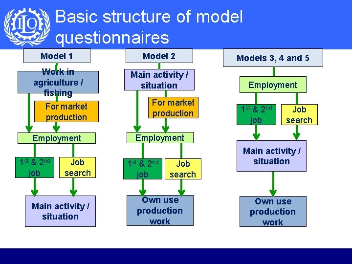 Basic structure of model questionnaires Model 1 Model 2 Models 3, 4 and 5 Basic structure of model questionnaires Model 1 Model 2 Models 3, 4 and 5