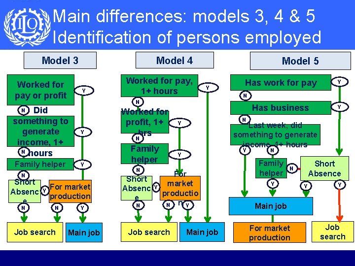 Main differences: models 3, 4 & 5 Identification of persons employed Model 4 Model Main differences: models 3, 4 & 5 Identification of persons employed Model 4 Model