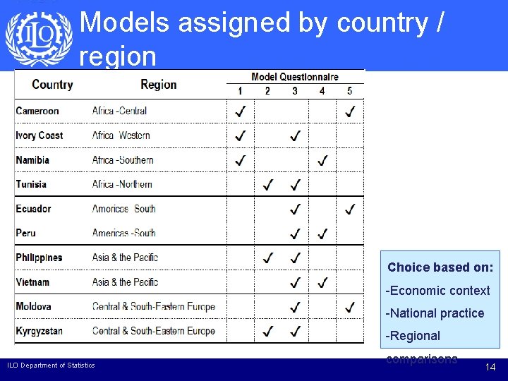 Models assigned by country / region Choice based on: -Economic context -National practice -Regional Models assigned by country / region Choice based on: -Economic context -National practice -Regional